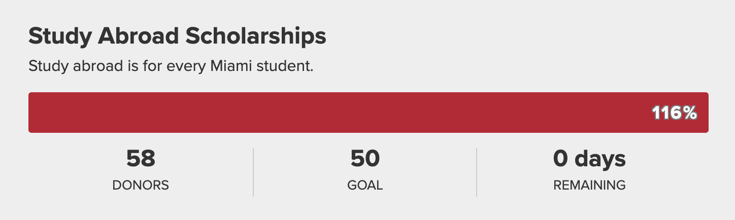 Study Abroad Scholarships. Study abroad is for every Miami student. 58 donors. 50 goal. 0 days remaining. 116%