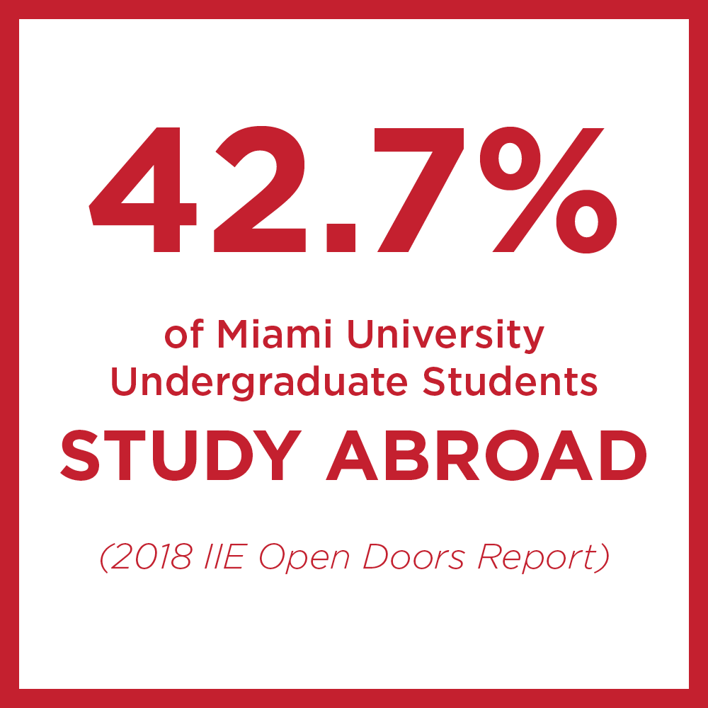 42.7% of Miami University Undergraduate Students STUDY ABROAD (2018 IIE Open Doors Report)