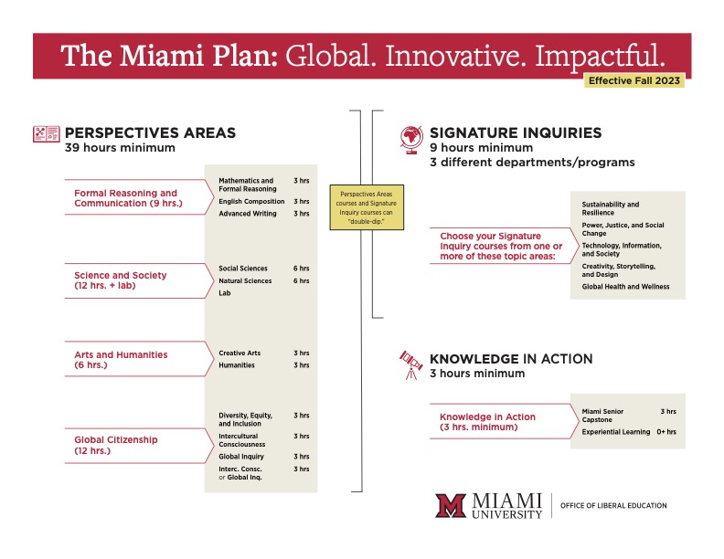 This is a graphic representation of the new Miami Plan.  It shows the three main components of the Plan: Perspectives Areas (39 hours), Signature Inquiries (9 hours) and Knowledge in Action (3 or more hours).  It illustrates how Perspectives Area hours can "double dip" with Signature Inquiries.
