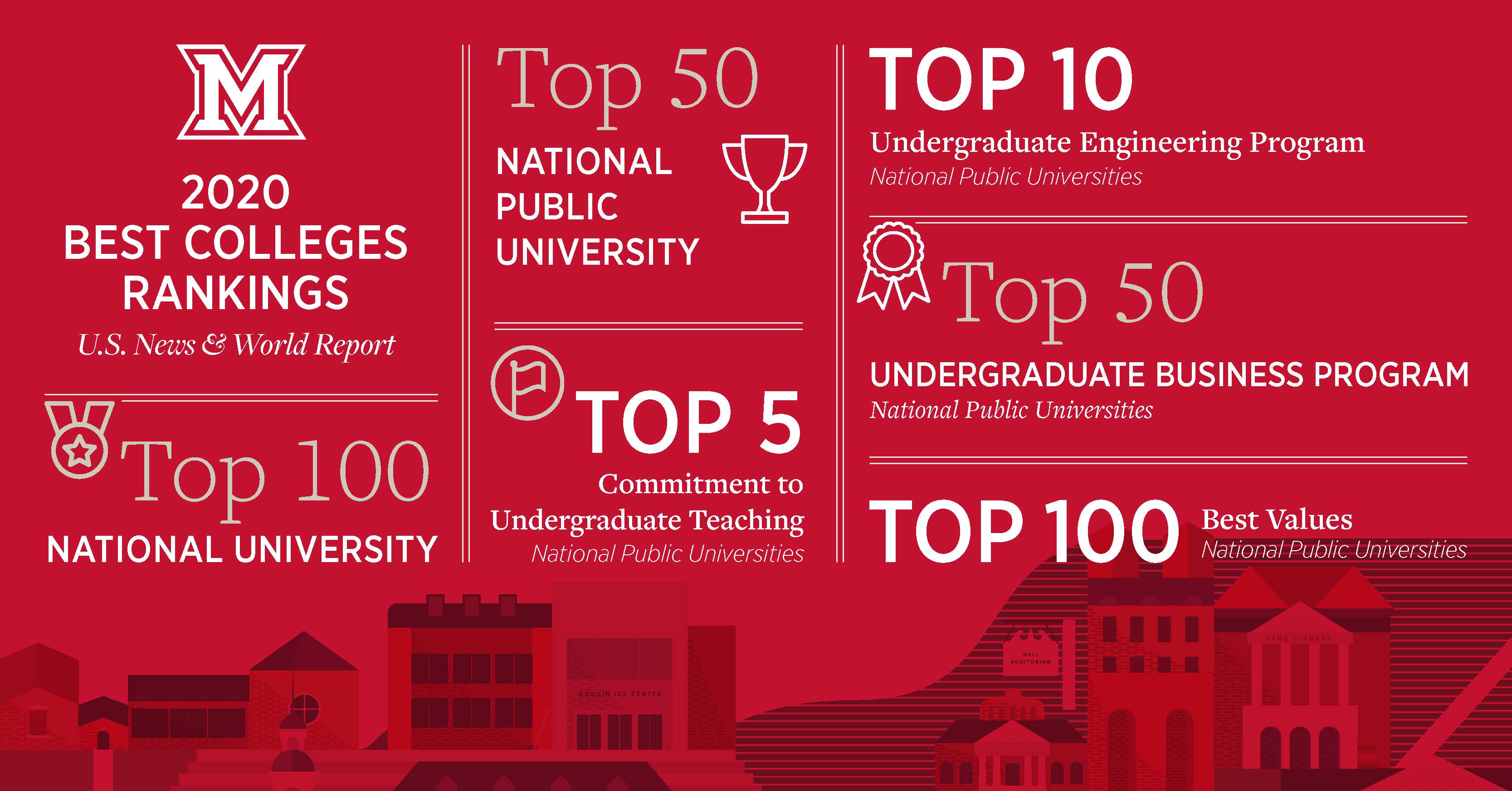 Miami University ranked a top 50 national public university - Miami