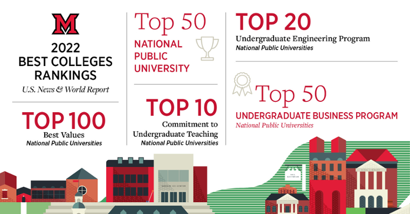 Miami is No. 6 among public universities on the list for strong commitment to undergraduate teaching.