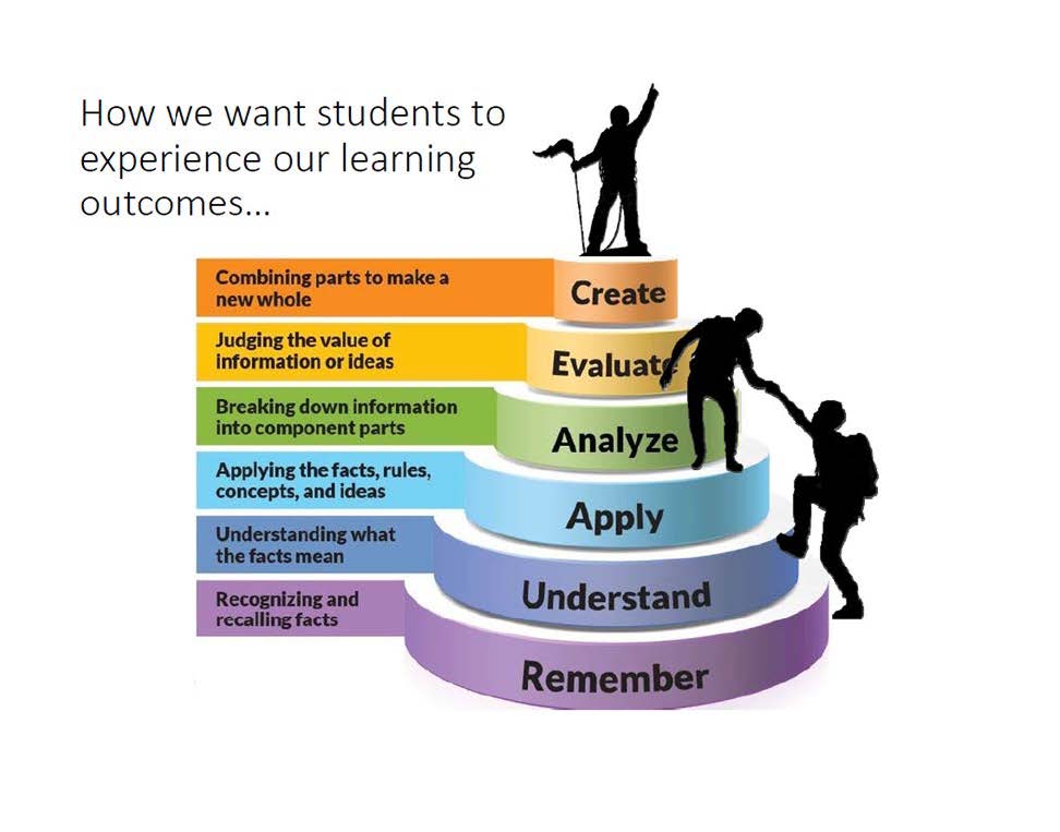 How we want students to experience our learning outcomes... pyramid from top down 1. Create - Combining parts to make a new whole. 2. Evaluate - Judging the value of information or ideas. 3. Analyze - Breaking down information into component parts. 4. Apply - Applying the facts, rules, concepts, and ideas. 5. Understand - Understanding what the facts mean. 6. Remember - Recognizing and recalling facts.