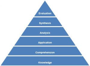 pyramid. From top down. Evaluation, Synthesis, Analysis, Application, Comprehension, Knowledge.