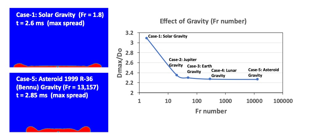 Effects of Gravity Chart