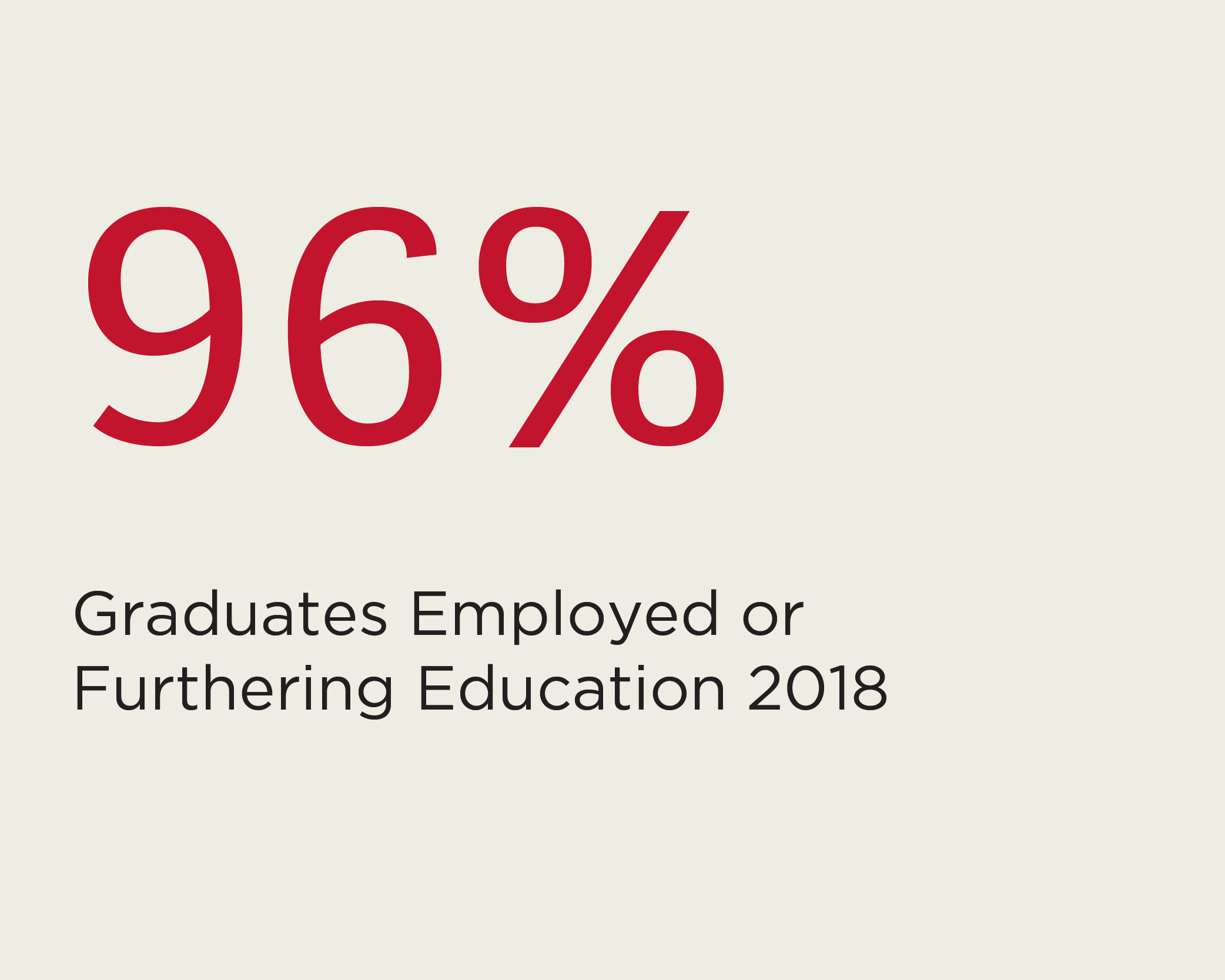 96% graduates employed or furthering education.