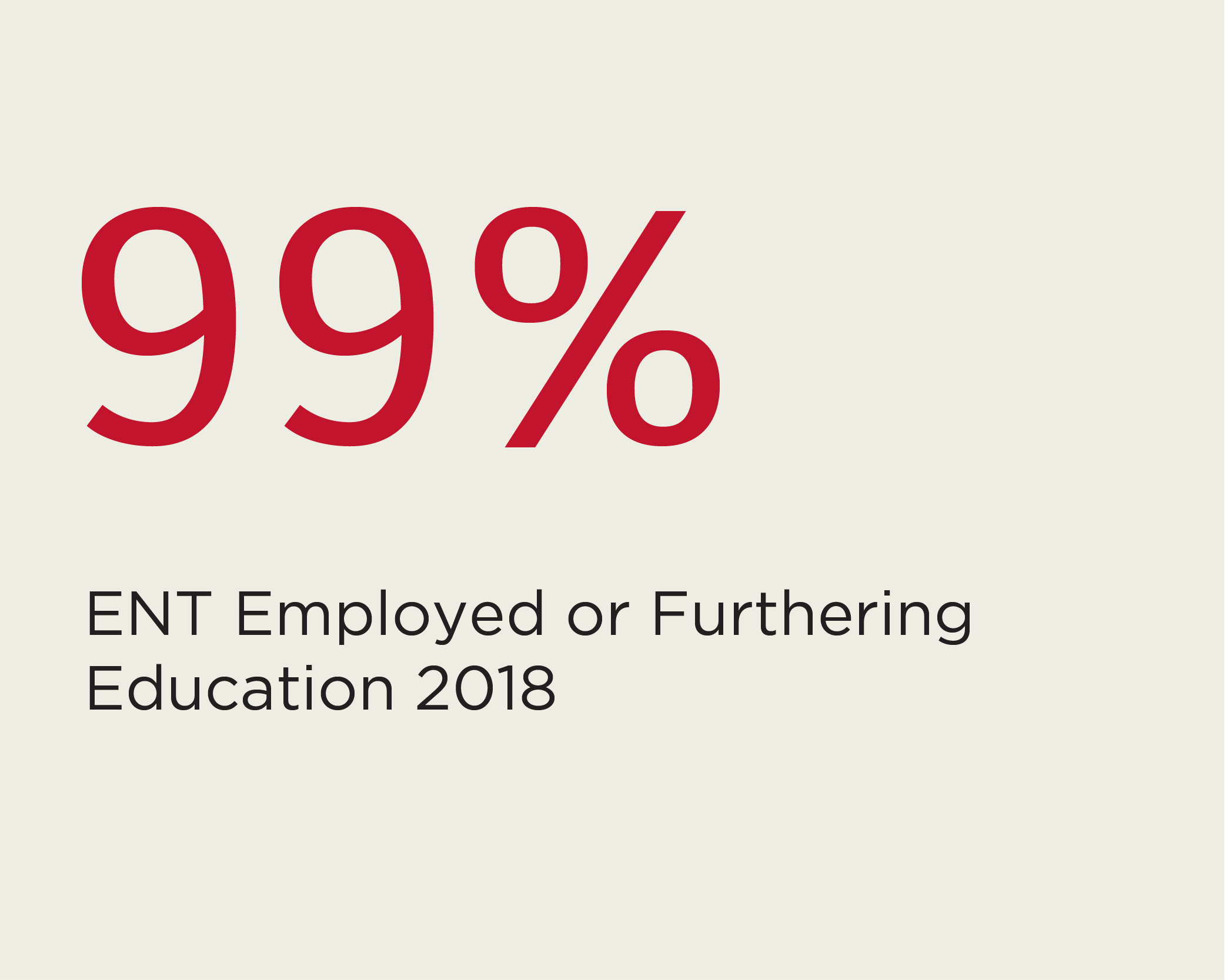 99% ENT employed furthering education or