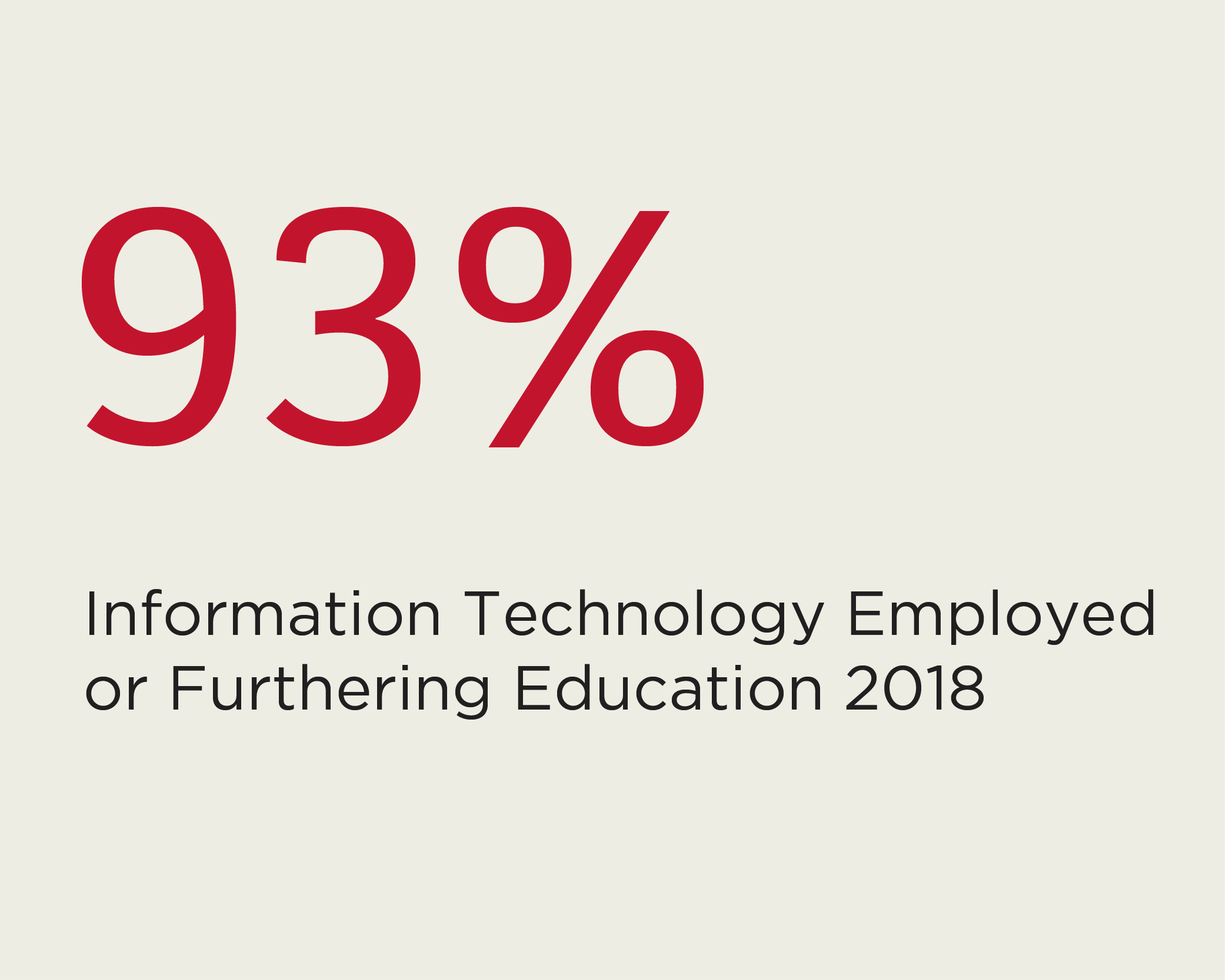 93% Information Technology employed furthering education or