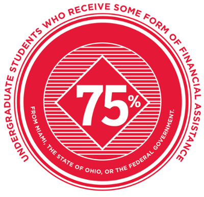 75% Undergraduate students who receive some form of Financial Assistance from Miami, the state of Ohio or the Federal Government