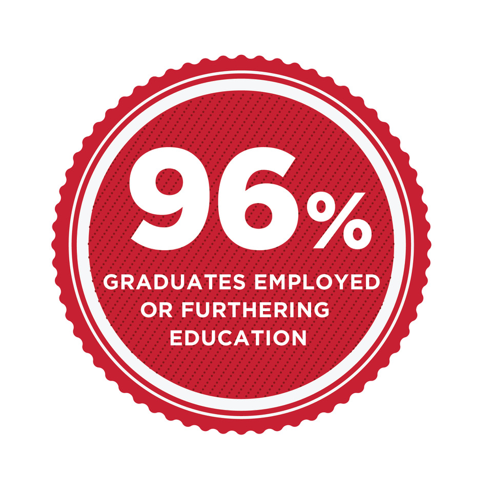 96% Recent Graduates Employed or Furthering Education.