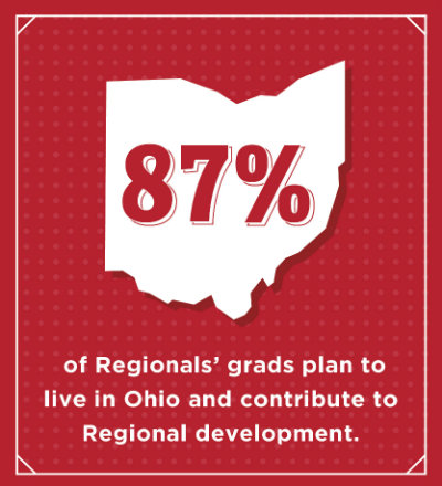 Eighty seven percent of Regional grads plan to live in Ohio and contribute to Regional development