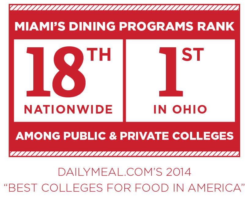 Dailymeals.com's 2014 Best Colleges for Food in America ranked Miami's Dining program 18th nationwide and first in Ohio.