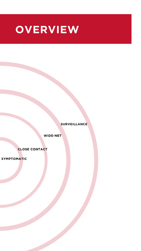 Instagram Story slide with title Overview. 4 concentric circles with the smallest circle labeled Symptomatic, the next one Close Contact, the next Wide-Net and the 4th and largest labelled Surveillance