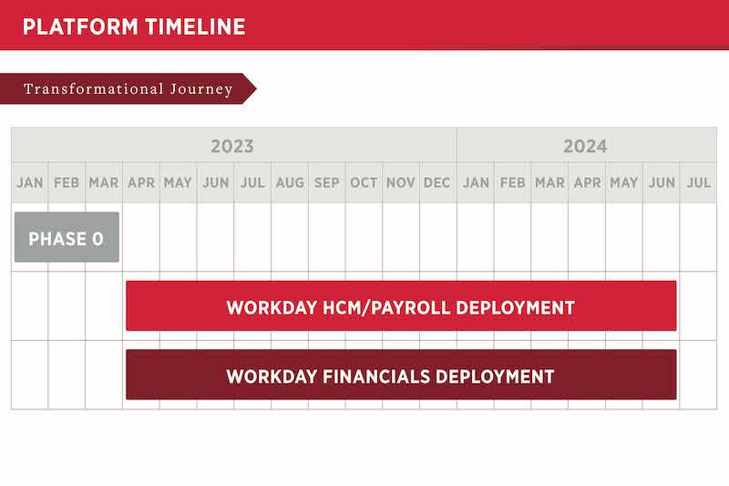 The project timeline shows Phase 0 occurring January to March, 2023, and HCM, Payroll, and Financials deployment going from April 2023 through June 2024.